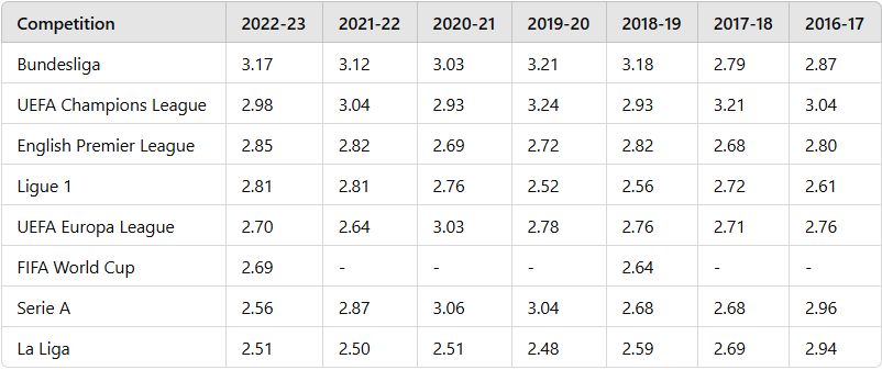 Find the Average Number of Goals per Game