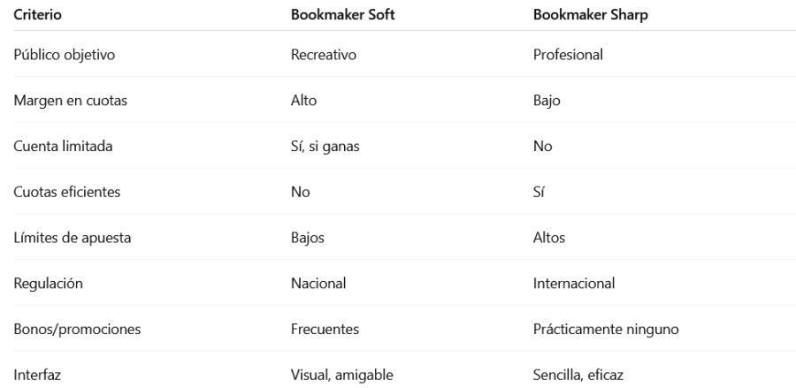 Resumen en tabla comparativa