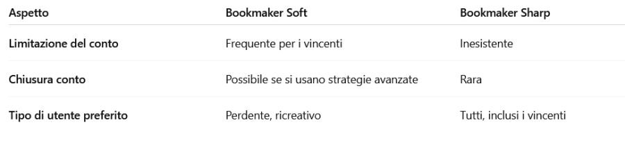 Trattamento degli scommettitori vincenti