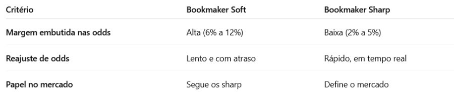 Gestão das odds (cotas)