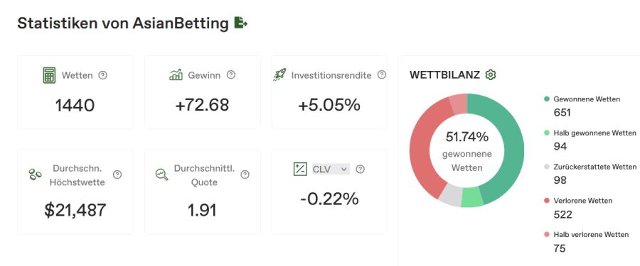 Investitionsrendite (ROI)