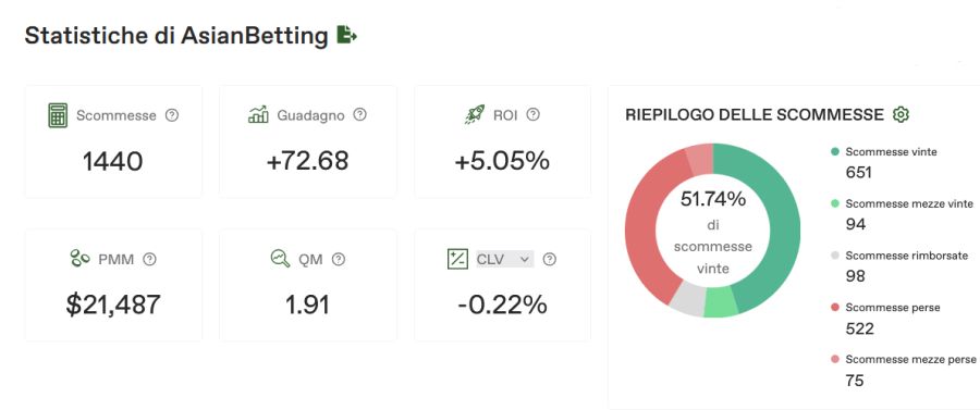 ROI (Ritorno sull’Investimento)