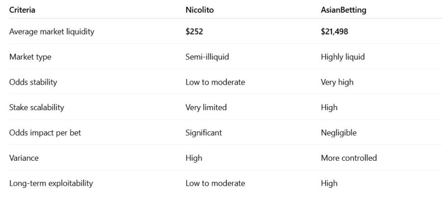 Comparing Two Professional Tipsters by Market Liquidity