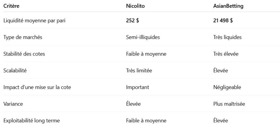 Comparaison de deux tipsters professionnels selon la liquidité
