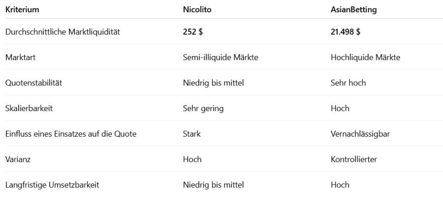 Vergleich zweier professioneller Tipster nach Marktliquidität