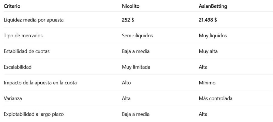 Comparación de dos tipsters profesionales según la liquidez