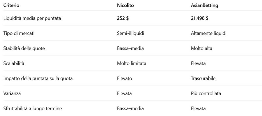 Confronto tra due tipster professionisti in base alla liquidità