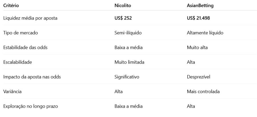 Comparação de dois tipsters profissionais com base na liquidez