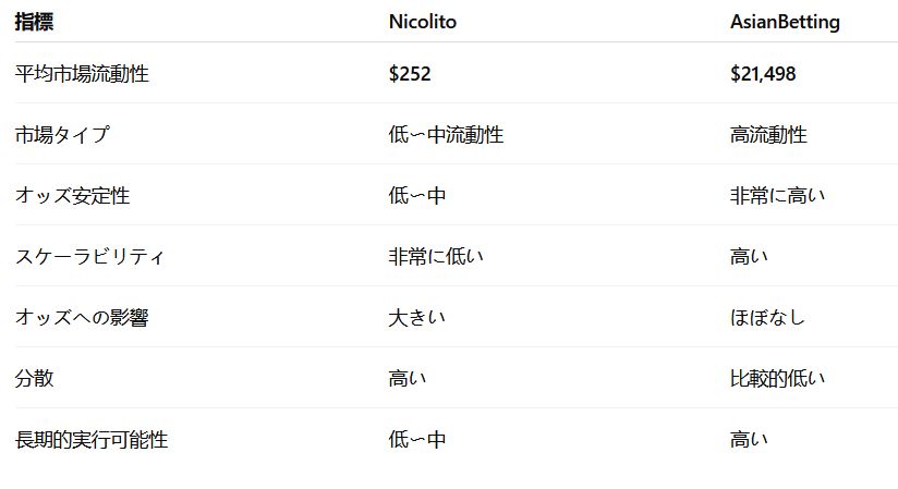 流動性に基づくプロティップスター比較