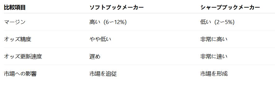オッズの違い