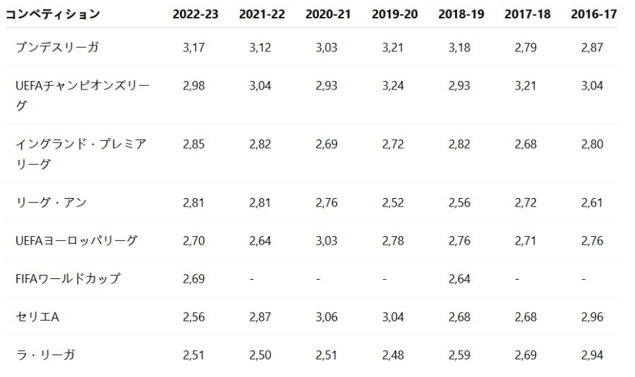 ステップ1 — 1試合あたりの平均得点数を調べる