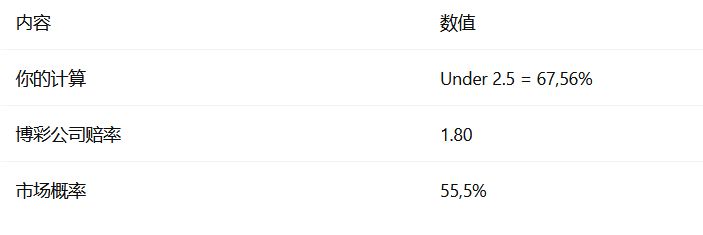  寻找价值投注