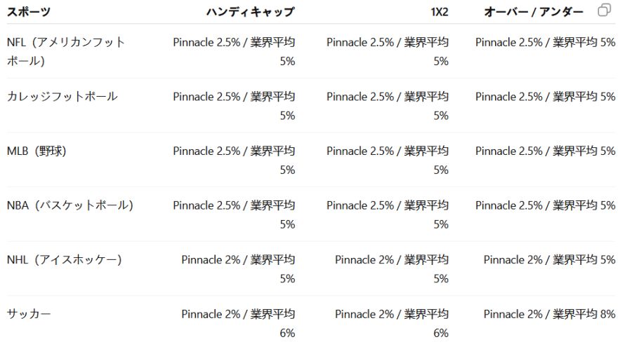 ベッティング業界のマージン比較（比較表）