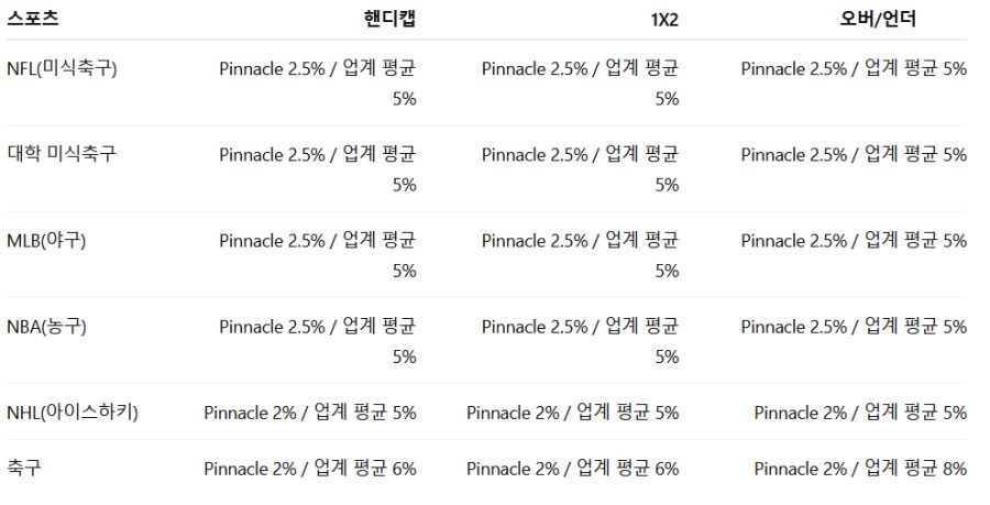 스포츠 베팅 업계 마진 비교