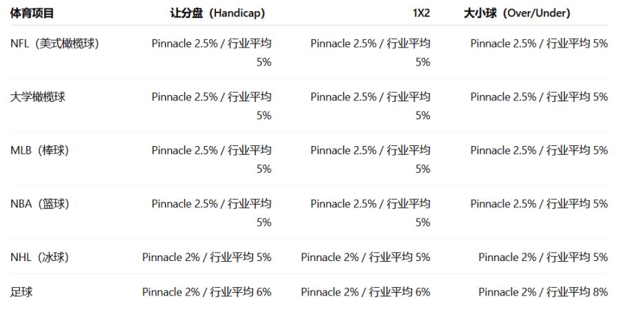 博彩行业利润率比较