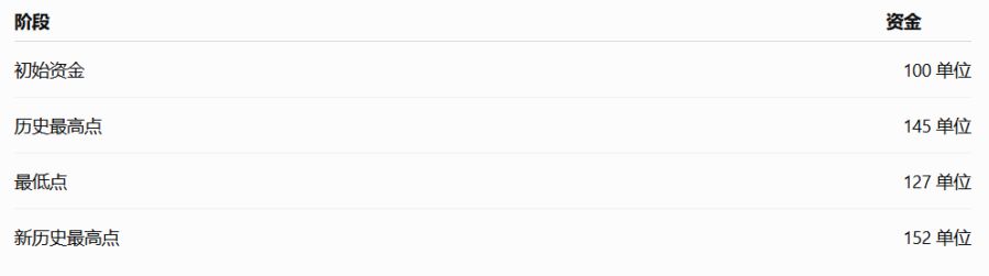 什么是 Maximum Drawdown（最大回撤）？