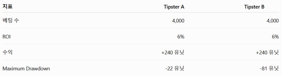 Maximum Drawdown은 위험을 측정한다