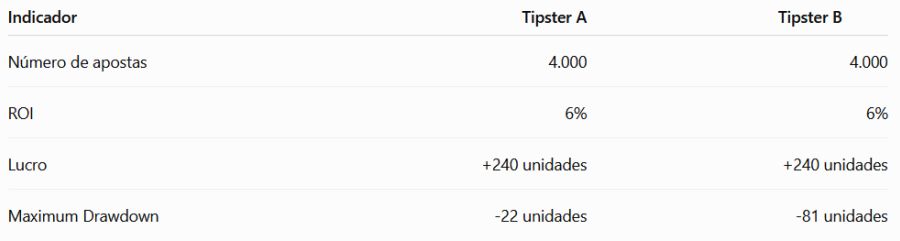 O Maximum Drawdown mede o risco