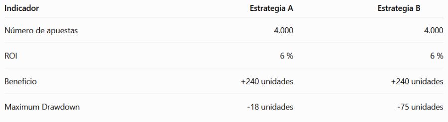 Dos estrategias pueden requerir bankrolls muy diferentes