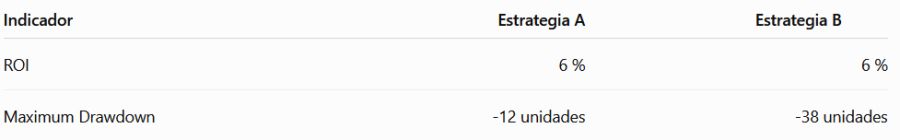 El Maximum Drawdown mide el precio pagado por obtener esa rentabilidad
