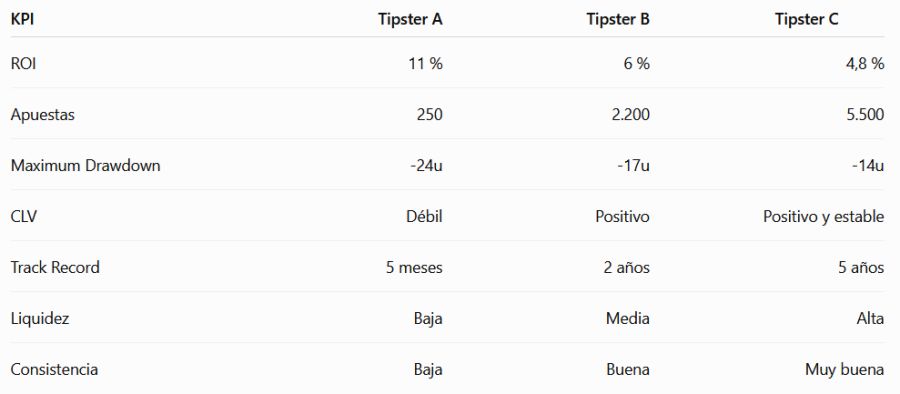 Ejemplo: comparemos tres tipsters