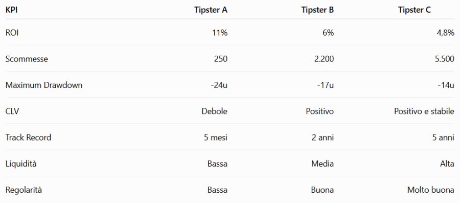 Esempio: confrontiamo tre tipster