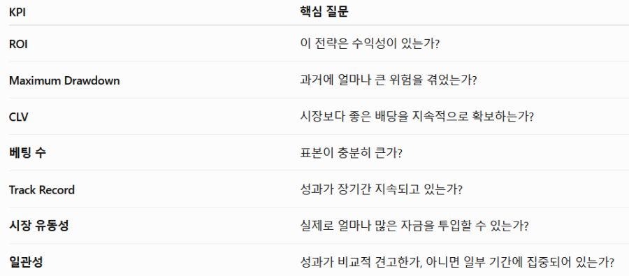 전략을 따르기 전에 분석해야 할 7가지 지표