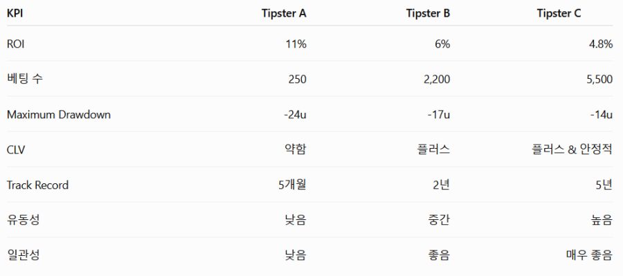 예시: 세 명의 Tipster 비교