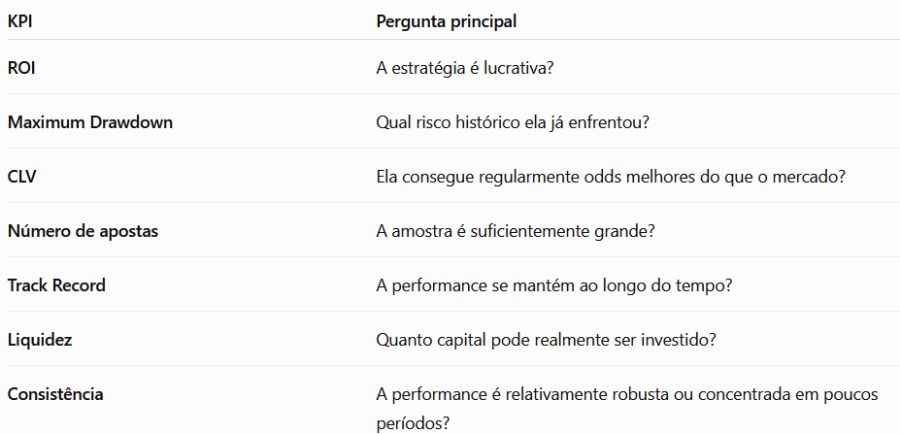 Os 7 indicadores que você deve analisar antes de seguir uma estratégia
