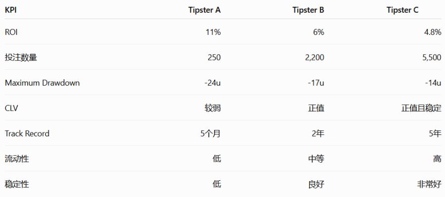示例：比较三位 Tipster