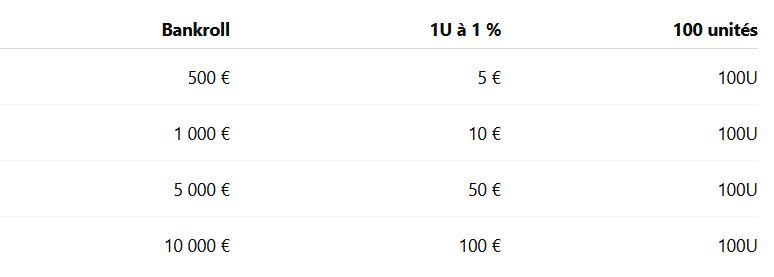 Bankroll de 500 €, 1 000 €, 5 000 € ou 10 000 € : quelle différence ?
