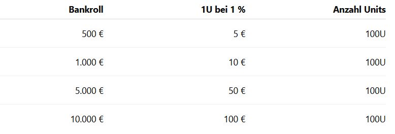 500 €, 1.000 €, 5.000 € oder 10.000 € Bankroll: Was ist der Unterschied?