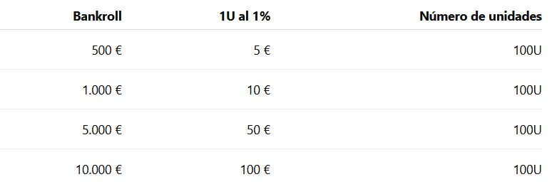 Bankroll de 500 €, 1.000 €, 5.000 € o 10.000 €: ¿qué cambia?