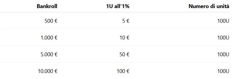 Bankroll da 500 €, 1.000 €, 5.000 € o 10.000 €: cosa cambia?