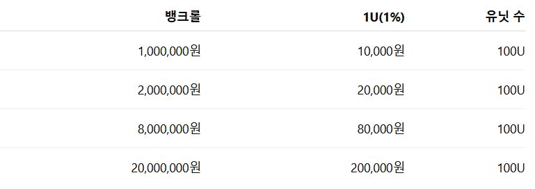 1,000,000원, 2,000,000원, 8,000,000원, 20,000,000원은 무엇이 다를까?