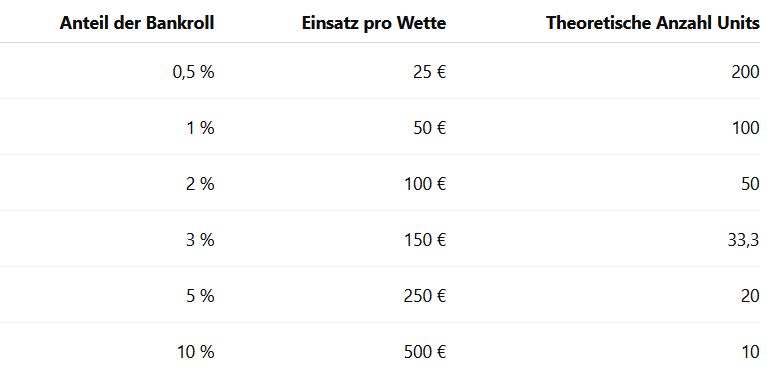 Unsere Referenz-Bankroll: 5.000 €
