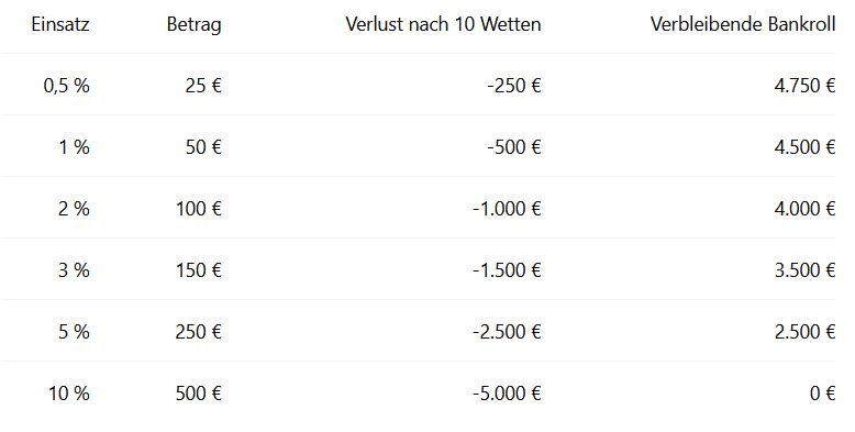 Vergleich: 10 verlorene Wetten in Folge