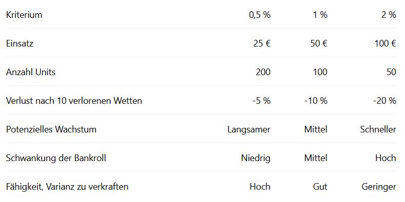 0,5 %, 1 % oder 2 % im direkten Vergleich