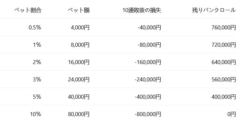 10連敗した場合を比較