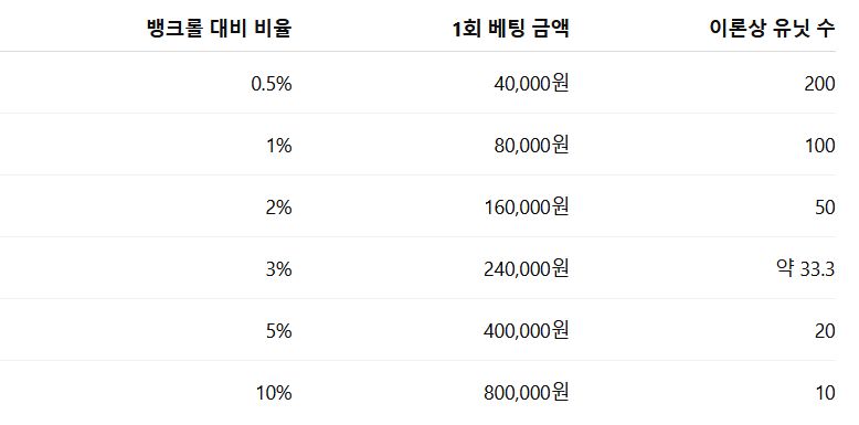 이번 시리즈의 기준 뱅크롤: 8,000,000원