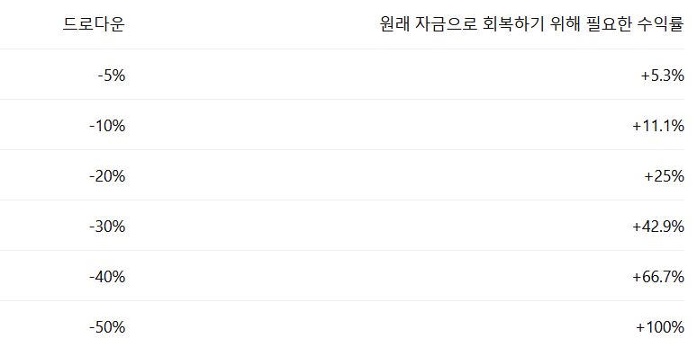 드로다운이 클수록 회복은 어려워진다