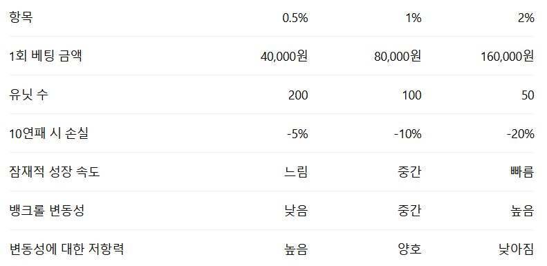0.5%, 1%, 2% 직접 비교