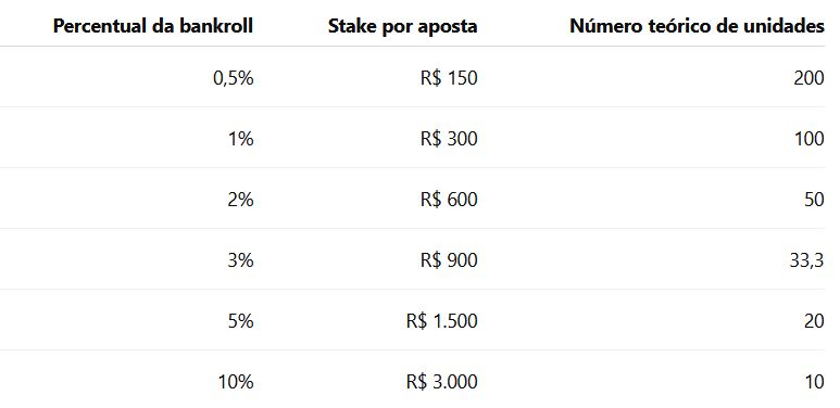 Nossa bankroll de referência: R$ 30.000