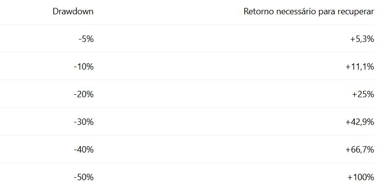 Quanto maior o drawdown, mais difícil é recuperar