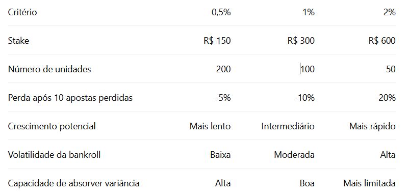 0,5%, 1% ou 2%: comparação direta