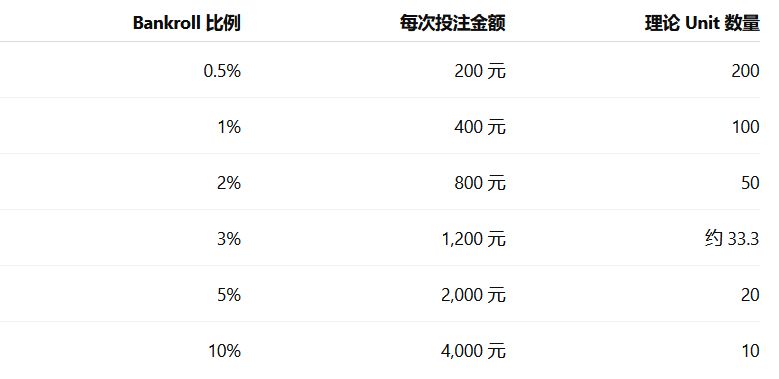 本系列的参考 Bankroll：40,000 元
