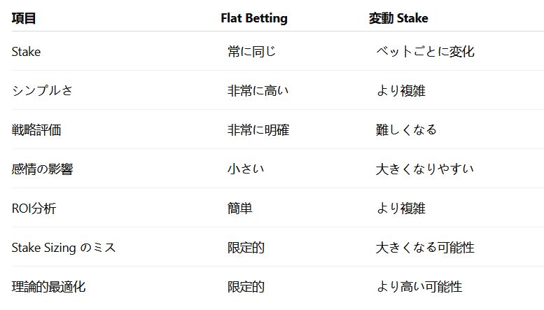 Flat Betting と変動 Stake の比較