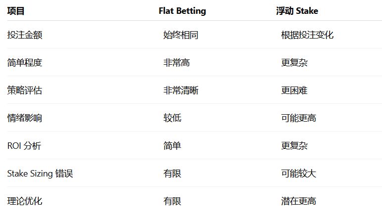 Flat Betting 与浮动 Stake 对比