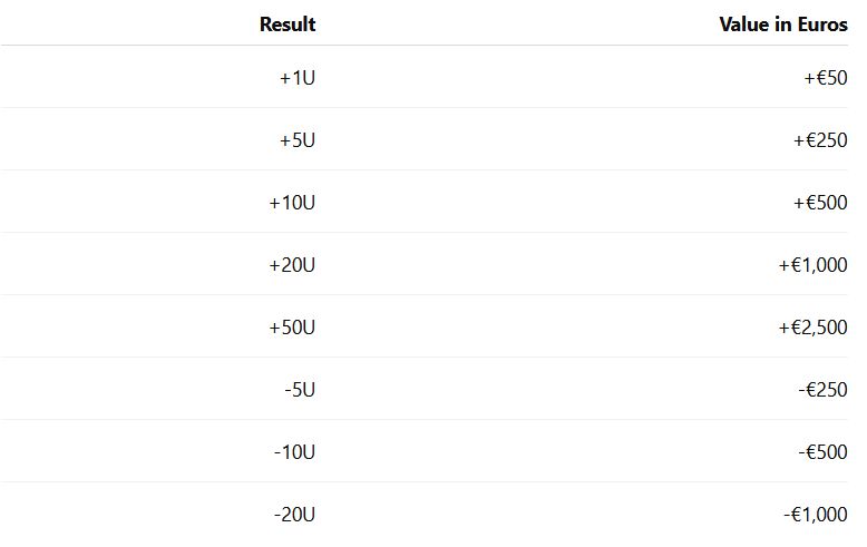How do you convert units into euros?