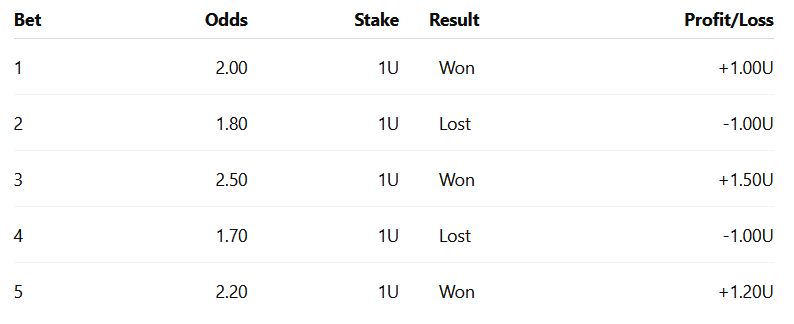 Example of a series of bets expressed in units